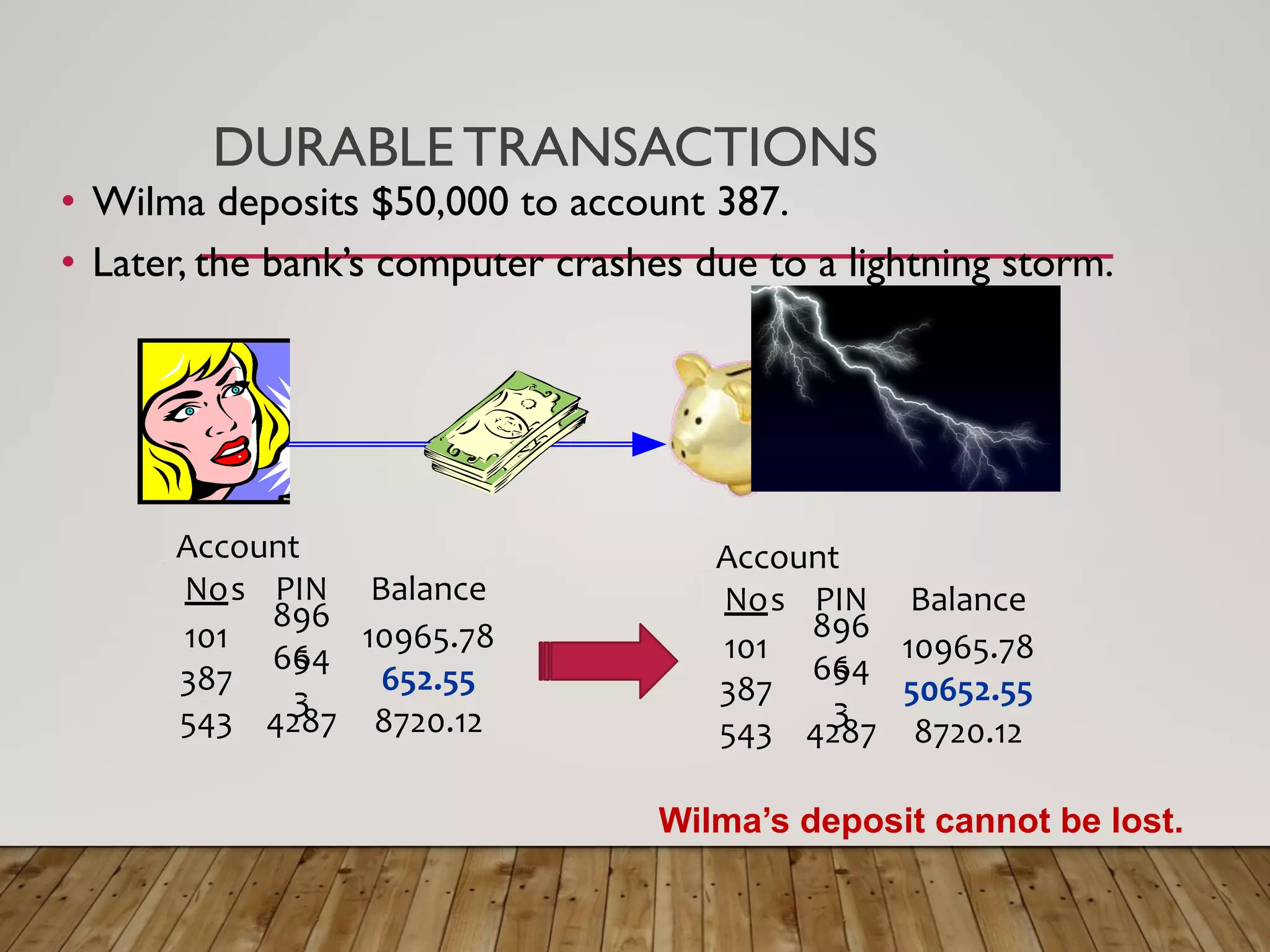 DURABLE TRANSACTIONS
&bull; Wilma deposits $50,000 to account 387.
&bull; Later, the bank&rsquo;s computer crashes due to a lightning storm.
No PIN Balance
Account
s
101
896
5
10965.78
387
664
3
652.55
543 4287 8720.12
No PIN Balance
Account
s
101
896
5
10965.78
387
664
3
50652.55
543 4287 8720.12
Wilma&rsquo;s deposit cannot be lost.
 