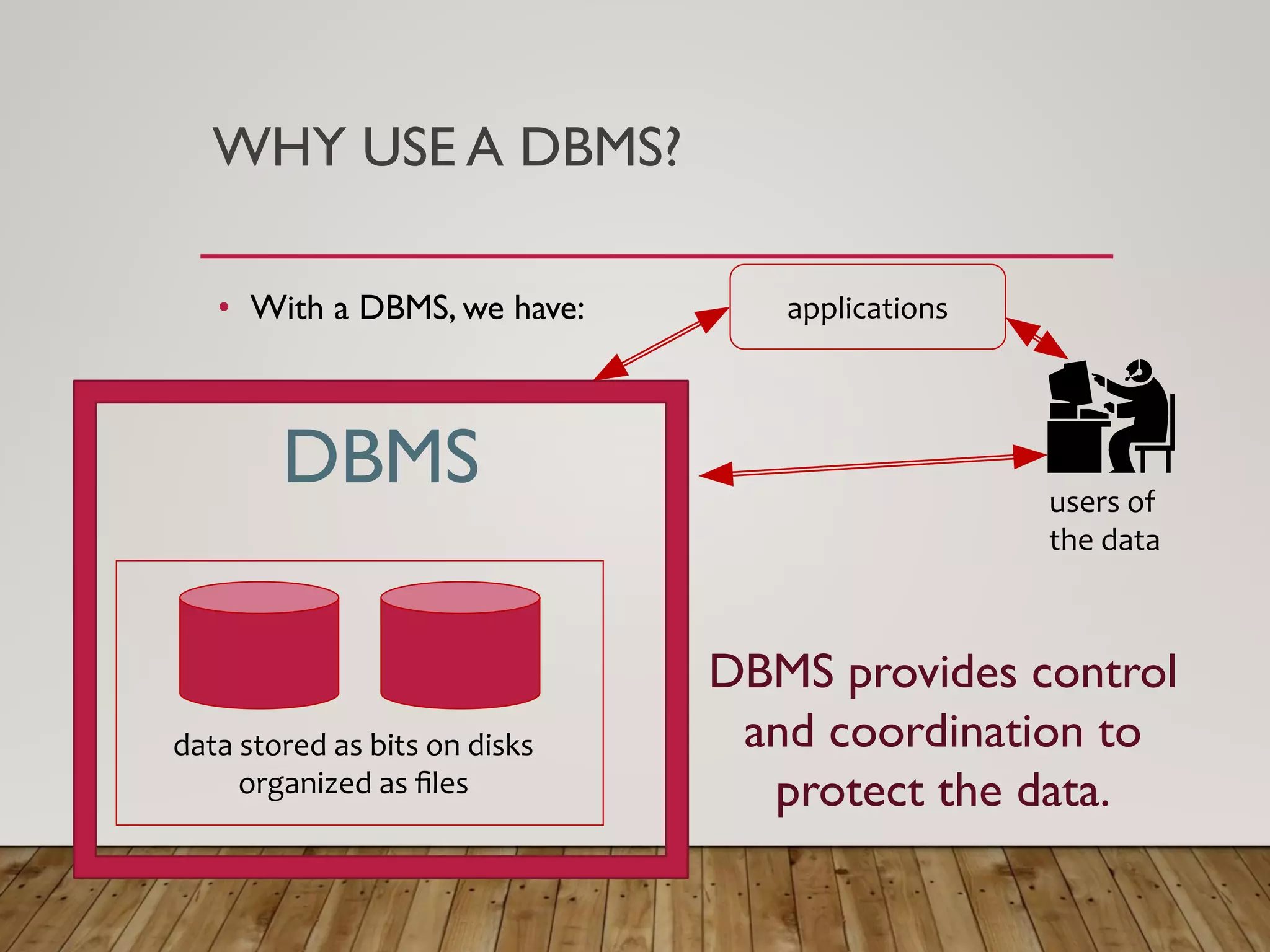 WHY USE A DBMS?
&bull; With a DBMS, we have:
data stored as bits on disks
organized as ﬁles
users of
the data
DBMS provides control
and coordination to
protect the data.
DBMS
applications
 