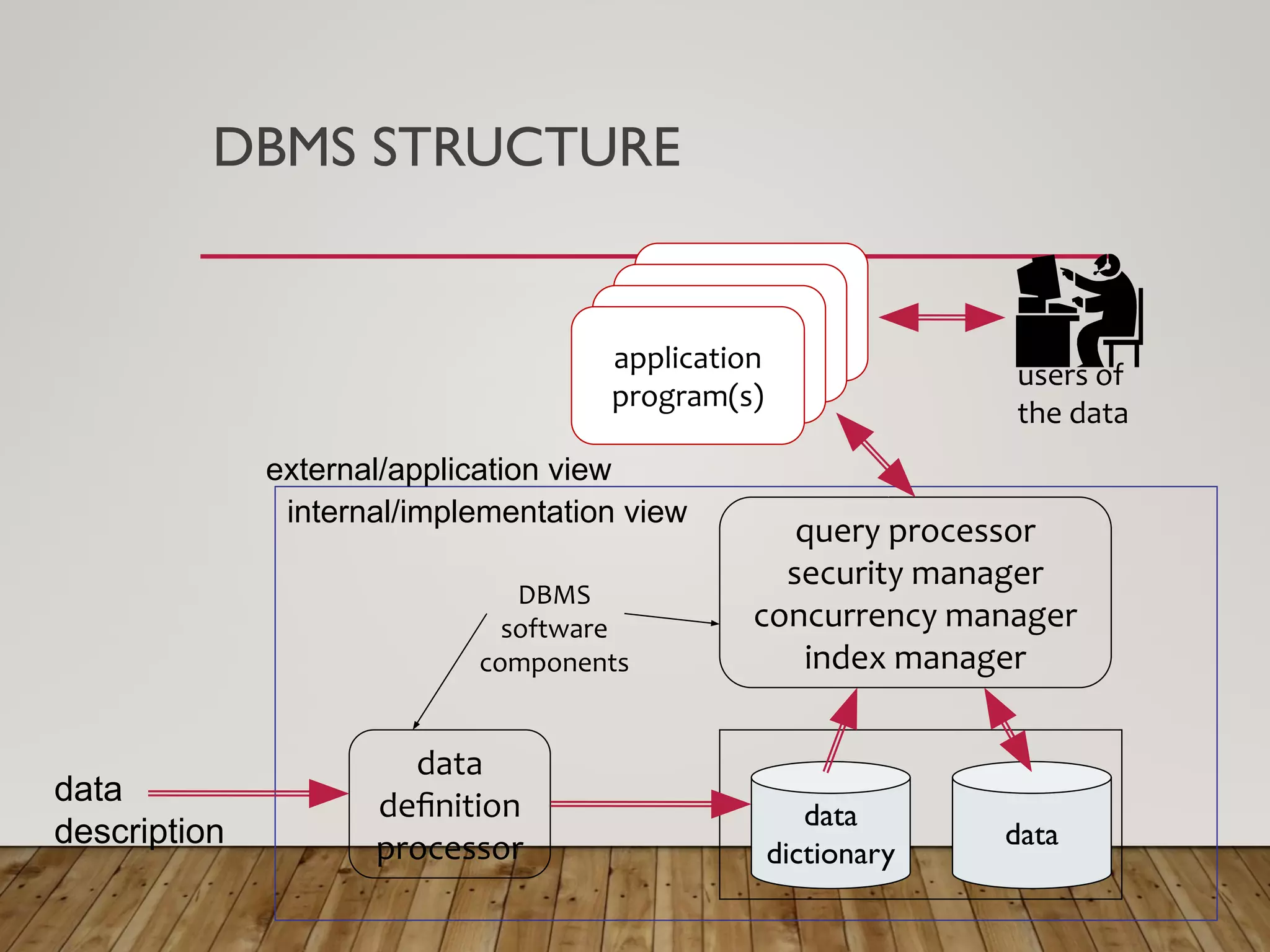 DBMS STRUCTURE
data
users of
the data
data
dictionary
data
deﬁnition
processor
query processor
security manager
concurrency manager
index manager
application
program(s)
application
program(s)
application
program(s)
application
program(s)
internal/implementation view
external/application view
DBMS
software
components
data
description
 