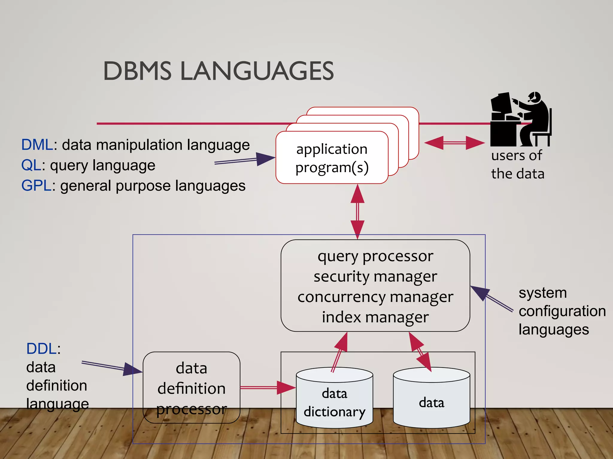 DBMS LANGUAGES
users of
the data
application
program(s)
application
program(s)
application
program(s)
application
program(s)
data
data
dictionary
data
deﬁnition
processor
query processor
security manager
concurrency manager
index manager
DDL:
data
definition
language
system
configuration
languages
QL: query language
DML: data manipulation language
GPL: general purpose languages
 