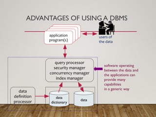 ADVANTAGES OF USING A DBMS
users of
the data
application
program(s)
application
program(s)
application
program(s)
application
program(s)
data
data
dictionary
data
deﬁnition
processor
query processor
security manager
concurrency manager
index manager
software operating
between the data and
the applications can
provide many
capabilities
in a generic way
 