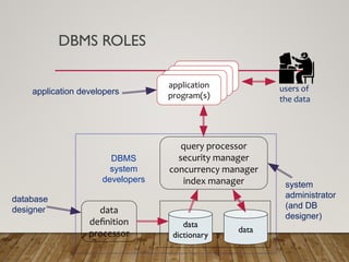 DBMS ROLES
users of
the data
application
program(s)
application
program(s)
application
program(s)
application
program(s)
data
data
dictionary
data
deﬁnition
processor
query processor
security manager
concurrency manager
index manager
database
designer
application developers
system
administrator
(and DB
designer)
DBMS
system
developers
 