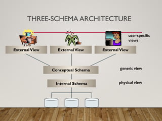 THREE-SCHEMA ARCHITECTURE
ExternalView ExternalView ExternalView
Internal Schema
Conceptual Schema generic view
physical view
user-speciﬁc
views
 