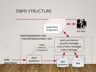 DBMS STRUCTURE
data
users of
the data
data
dictionary
data
deﬁnition
processor
query processor
security manager
concurrency manager
index manager
application
program(s)
application
program(s)
application
program(s)
application
program(s)
internal/implementation view
external/application view
DBMS
software
components
data
description
 