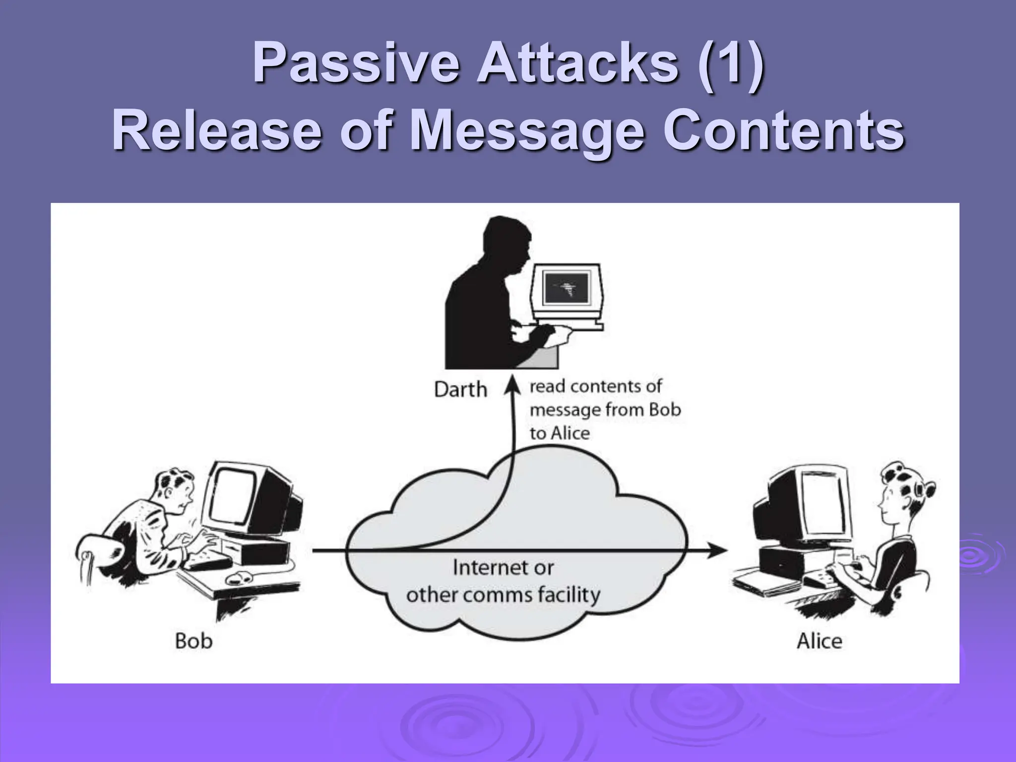 Passive Attacks (1)
Release of Message Contents
 