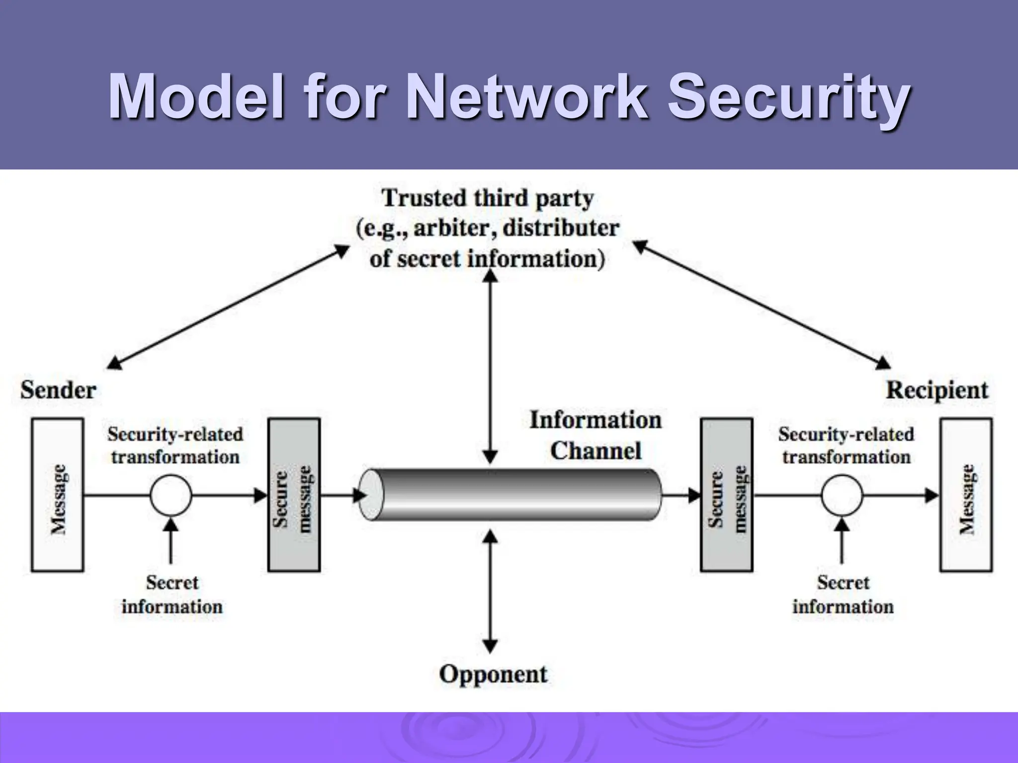 Model for Network Security
 