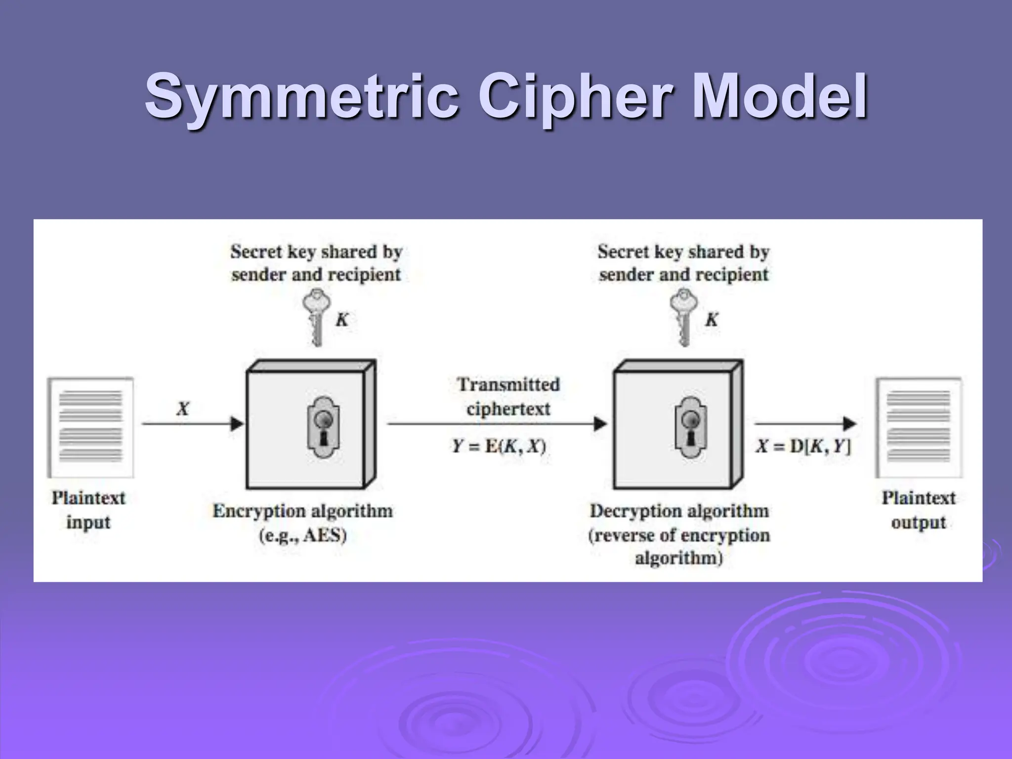 Symmetric Cipher Model
 