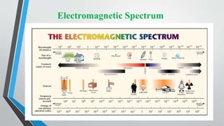 Electromagnetic Spectrum
 