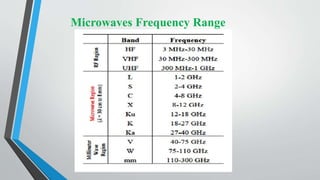 Microwaves Frequency Range
 