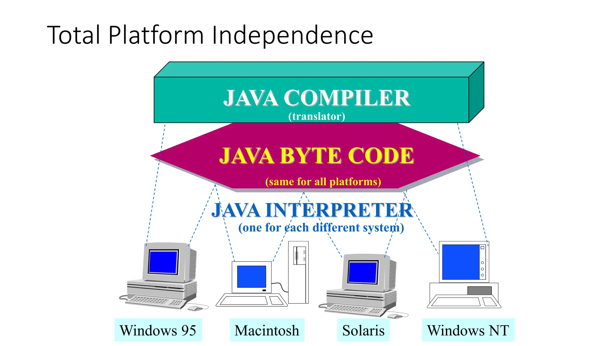 Total Platform Independence
JAVA COMPILER
JAVA BYTE CODE
JAVA INTERPRETER
Windows 95 Macintosh Solaris Windows NT
(translator)
(same for all platforms)
(one for each different system)
 