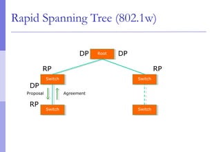 Rapid Spanning Tree (802.1w)
RootRoot
SwitchSwitch
Proposal
SwitchSwitch
Agreement
SwitchSwitch
SwitchSwitch
DP
RP
DP
RP
DP
RP
 