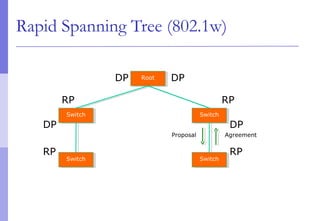 Rapid Spanning Tree (802.1w)
RootRoot
SwitchSwitch
Proposal
SwitchSwitch
Agreement
SwitchSwitch
SwitchSwitch
DP
RP
DP
RP
DP
RP
DP
RP
 
