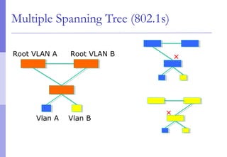 Multiple Spanning Tree (802.1s)
Vlan A Vlan B
Root VLAN A Root VLAN B ✕
✕
 