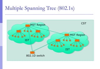 Multiple Spanning Tree (802.1s)
CST
MST Region
IST
MST Region
IST
802.1D switch
 