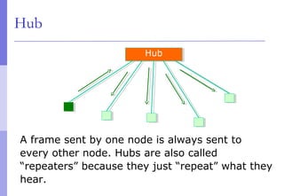 Hub
HubHub
A frame sent by one node is always sent to
every other node. Hubs are also called
“repeaters” because they just “repeat” what they
hear.
 