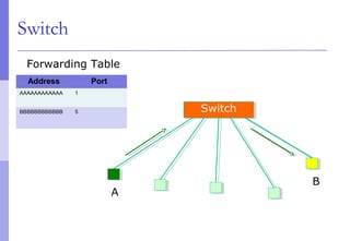 Switch
SwitchSwitch
Address Port
AAAAAAAAAAAA 1
BBBBBBBBBBBB 5
A
B
Forwarding Table
 