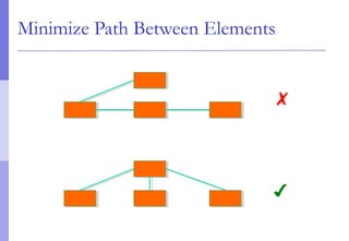Minimize Path Between Elements
✔
✗
 