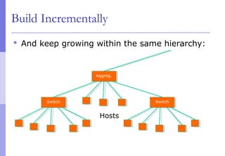 Build Incrementally
 And keep growing within the same hierarchy:
Aggreg.Aggreg.
Hosts
SwitchSwitch SwitchSwitch
Hosts
 
