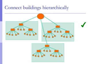 Connect buildings hierarchically
✔
 