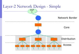 Layer-2 Network Design - Simple
ISP
1
ISP
1
Access
Core
Network Border
Distribution
 