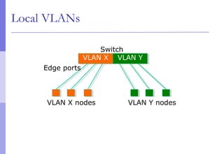 Local VLANs
VLAN XVLAN X VLAN YVLAN Y
Switch
VLAN X nodes VLAN Y nodes
Edge ports
 