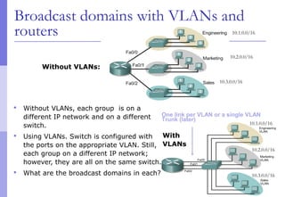 Broadcast domains with VLANs and
routers
 Without VLANs, each group is on a
different IP network and on a different
switch.
 Using VLANs. Switch is configured with
the ports on the appropriate VLAN. Still,
each group on a different IP network;
however, they are all on the same switch.
 What are the broadcast domains in each?
Without VLANs:
One link per VLAN or a single VLAN
Trunk (later)
With
VLANs
10.1.0.0/16
10.2.0.0/16
10.3.0.0/16
10.1.0.0/16
10.2.0.0/16
10.3.0.0/16
 