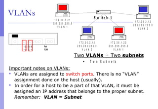 VLANs
T w o V L A N s
 T w o S u b n e t s
S w i t c h 11 7 2 . 3 0 . 1 . 2 1
2 5 5 . 2 5 5 . 2 5 5 . 0
V L A N 1
1 7 2 . 3 0 . 2 . 1 0
2 5 5 . 2 5 5 . 2 5 5 . 0
V L A N 2
1 7 2 . 3 0 . 1 . 2 3
2 5 5 . 2 5 5 . 2 5 5 . 0
V L A N 1
1 7 2 . 3 0 . 2 . 1 2
2 5 5 . 2 5 5 . 2 5 5 . 0
V L A N 2
Two VLANs = Two subnets
Important notes on VLANs:
 VLANs are assigned to switch ports. There is no “VLAN”
assignment done on the host (usually).
 In order for a host to be a part of that VLAN, it must be
assigned an IP address that belongs to the proper subnet.
Remember: VLAN = Subnet
1 2 3 4 5 6 .
1 2 1 2 2 1 .
Port
VLAN
 