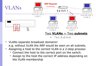 VLANs
T w o V L A N s
 T w o S u b n e t s
S w i t c h 11 7 2 . 3 0 . 1 . 2 1
2 5 5 . 2 5 5 . 2 5 5 . 0
V L A N 1
1 7 2 . 3 0 . 2 . 1 0
2 5 5 . 2 5 5 . 2 5 5 . 0
V L A N 2
1 7 2 . 3 0 . 1 . 2 3
2 5 5 . 2 5 5 . 2 5 5 . 0
V L A N 1
1 7 2 . 3 0 . 2 . 1 2
2 5 5 . 2 5 5 . 2 5 5 . 0
V L A N 2
Two VLANs = Two subnets
 VLANs separate broadcast domains!
e.g. without VLAN the ARP would be seen on all subnets.
 Assigning a host to the correct VLAN is a 2-step process:
 Connect the host to the correct port on the switch.
 Assign to the host the correct IP address depending on
the VLAN membership
1 2 3 4 5 6 .
1 2 1 2 2 1 .
Port
VLAN
ARP Request
 