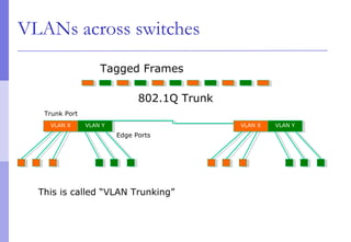 VLANs across switches
802.1Q Trunk
Tagged Frames
VLAN XVLAN X VLAN YVLAN YVLAN XVLAN X VLAN YVLAN Y
Edge Ports
Trunk Port
This is called “VLAN Trunking”
 