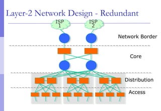 Layer-2 Network Design - Redundant
ISP
1
ISP
1
ISP
2
ISP
2
Access
Core
Network Border
Distribution
 
