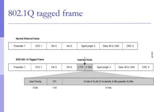 802.1Q tagged frame
 