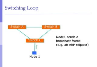 Switching Loop
Switch ASwitch A Switch BSwitch B
Swtich CSwtich C
Node1 sends a
broadcast frame
(e.g. an ARP request)
Node 1
 