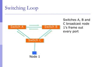 Switching Loop
Switch ASwitch A Switch BSwitch B
Swtich CSwtich C
Switches A, B and
C broadcast node
1’s frame out
every port
Node 1
 