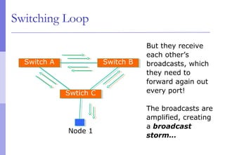 Switching Loop
Switch ASwitch A Switch BSwitch B
Swtich CSwtich C
But they receive
each other’s
broadcasts, which
they need to
forward again out
every port!
The broadcasts are
amplified, creating
a broadcast
storm…
Node 1
 