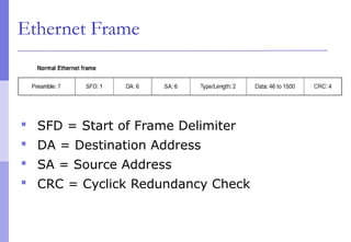 Ethernet Frame
 SFD = Start of Frame Delimiter
 DA = Destination Address
 SA = Source Address
 CRC = Cyclick Redundancy Check
 