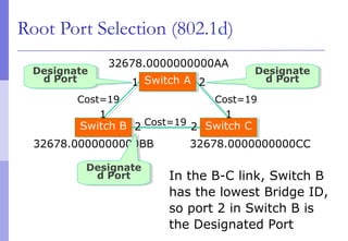 32678.0000000000BB 32678.0000000000CC
Root Port Selection (802.1d)
Cost=19 Cost=19
Cost=19Switch BSwitch B Switch CSwitch C
Switch ASwitch A
32678.0000000000AA
1 2
1 1
2 2
Designate
d Port
Designate
d Port
Designate
d Port
Designate
d Port
Designate
d Port
Designate
d Port In the B-C link, Switch B
has the lowest Bridge ID,
so port 2 in Switch B is
the Designated Port
 