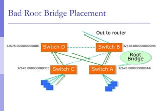 Bad Root Bridge Placement
Switch BSwitch B
Switch CSwitch C
Swtich DSwtich D32678.0000000000DD 32678.0000000000BB
32678.0000000000CC
Switch ASwitch A 32678.0000000000AA
Root
Bridge
Root
Bridge
Out to router
 