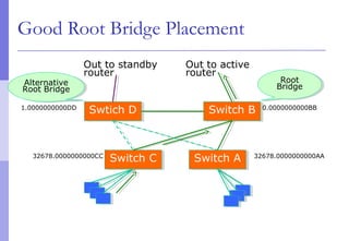 Good Root Bridge Placement
Switch BSwitch B
Switch CSwitch C
Swtich DSwtich D1.0000000000DD 0.0000000000BB
32678.0000000000CC
Switch ASwitch A 32678.0000000000AA
Alternative
Root Bridge
Alternative
Root Bridge
Out to active
router
Root
Bridge
Root
Bridge
Out to standby
router
 