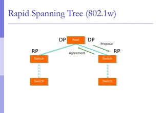 Rapid Spanning Tree (802.1w)
RootRoot
SwitchSwitch
Proposal
SwitchSwitch
Agreement
SwitchSwitch
SwitchSwitch
DP
RP
DP
RP
 