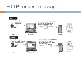HTTP request message
 