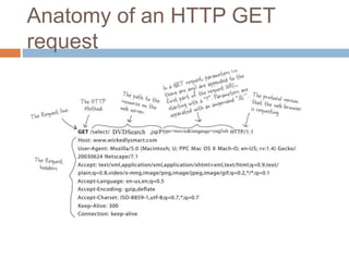 Anatomy of an HTTP GET
request
 