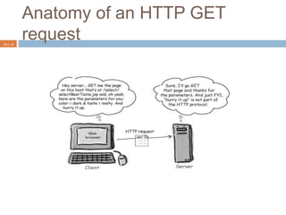 Anatomy of an HTTP GET
requestCh 3 - 18
 