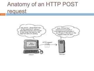 Anatomy of an HTTP POST
requestCh 3 - 20
 