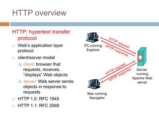 HTTP overview
HTTP: hypertext transfer
protocol
 Web’s application layer
protocol
 client/server model
 client: browser that
requests, receives,
“displays” Web objects
 server: Web server sends
objects in response to
requests
 HTTP 1.0: RFC 1945
 HTTP 1.1: RFC 2068
PC running
Explorer
Server
running
Apache Web
server
Mac running
Navigator
 