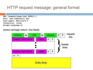 Http Request Format