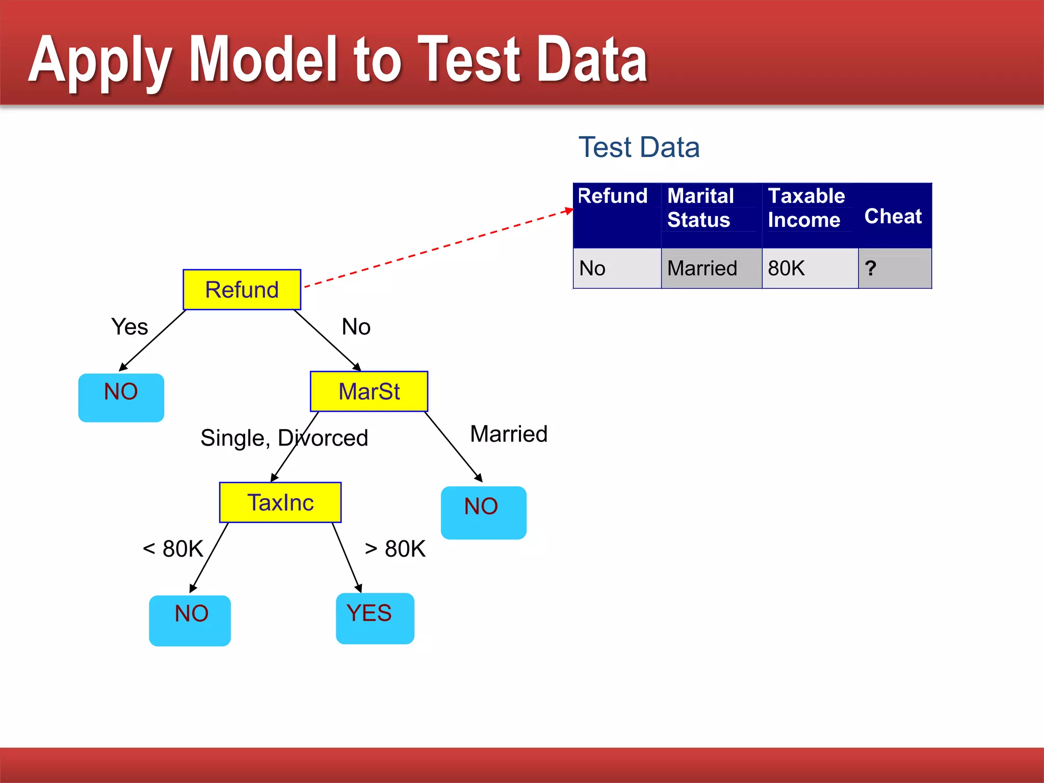 Apply Model to Test Data
Refund
MarSt
TaxInc
YESNO
NO
NO
Yes No
MarriedSingle, Divorced
< 80K > 80K
Refund Marital
Status
Taxable
Income Cheat
No Married 80K ?
10
Test Data
 