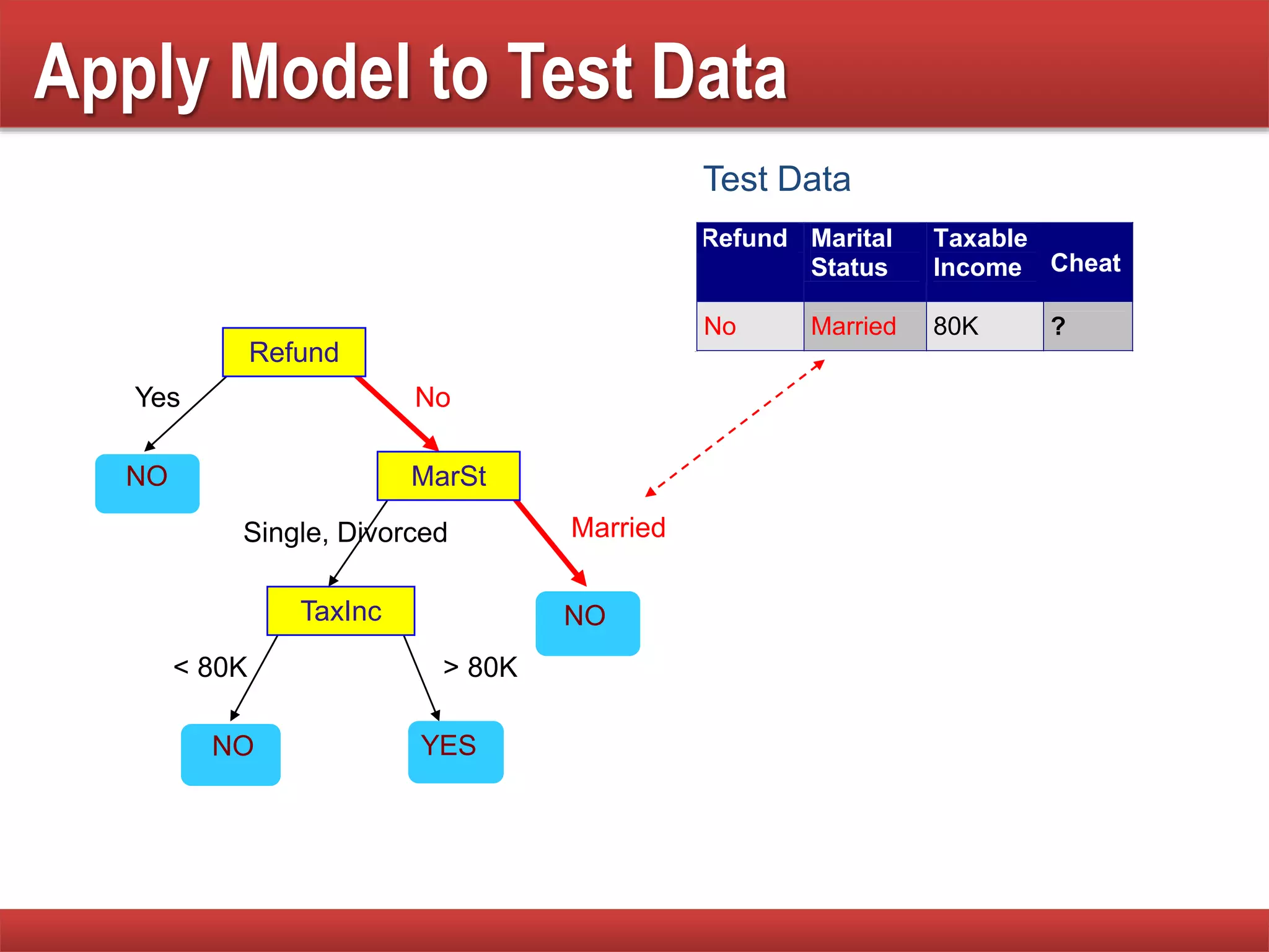 Apply Model to Test Data
Refund
MarSt
TaxInc
YESNO
NO
NO
Yes No
MarriedSingle, Divorced
< 80K > 80K
Refund Marital
Status
Taxable
Income Cheat
No Married 80K ?
10
Test Data
 