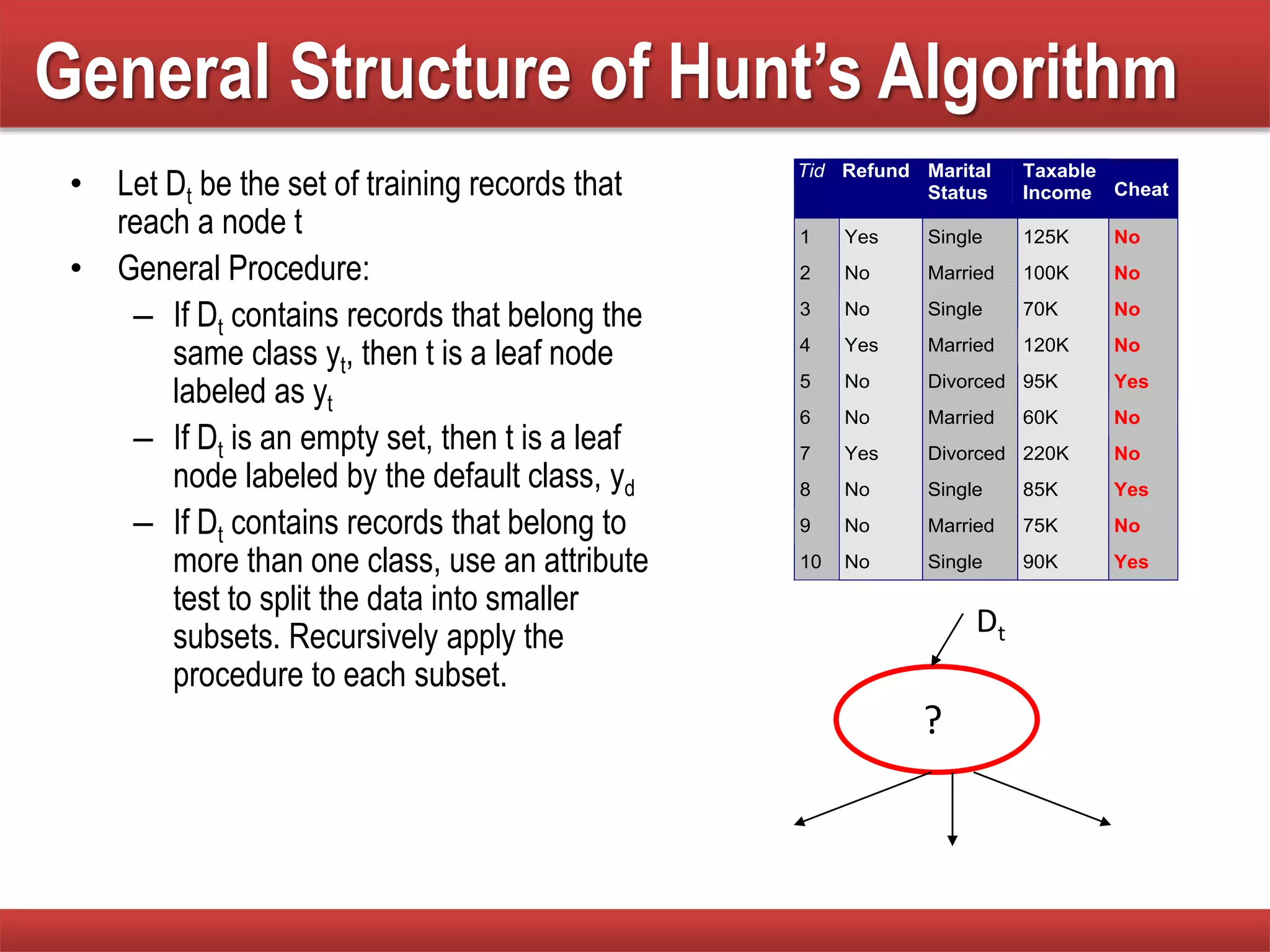 General Structure of Hunt’s Algorithm
• Let Dt be the set of training records that
reach a node t
• General Procedure:
– If Dt contains records that belong the
same class yt, then t is a leaf node
labeled as yt
– If Dt is an empty set, then t is a leaf
node labeled by the default class, yd
– If Dt contains records that belong to
more than one class, use an attribute
test to split the data into smaller
subsets. Recursively apply the
procedure to each subset.
Tid Refund Marital
Status
Taxable
Income Cheat
1 Yes Single 125K No
2 No Married 100K No
3 No Single 70K No
4 Yes Married 120K No
5 No Divorced 95K Yes
6 No Married 60K No
7 Yes Divorced 220K No
8 No Single 85K Yes
9 No Married 75K No
10 No Single 90K Yes
10
Dt
?
 