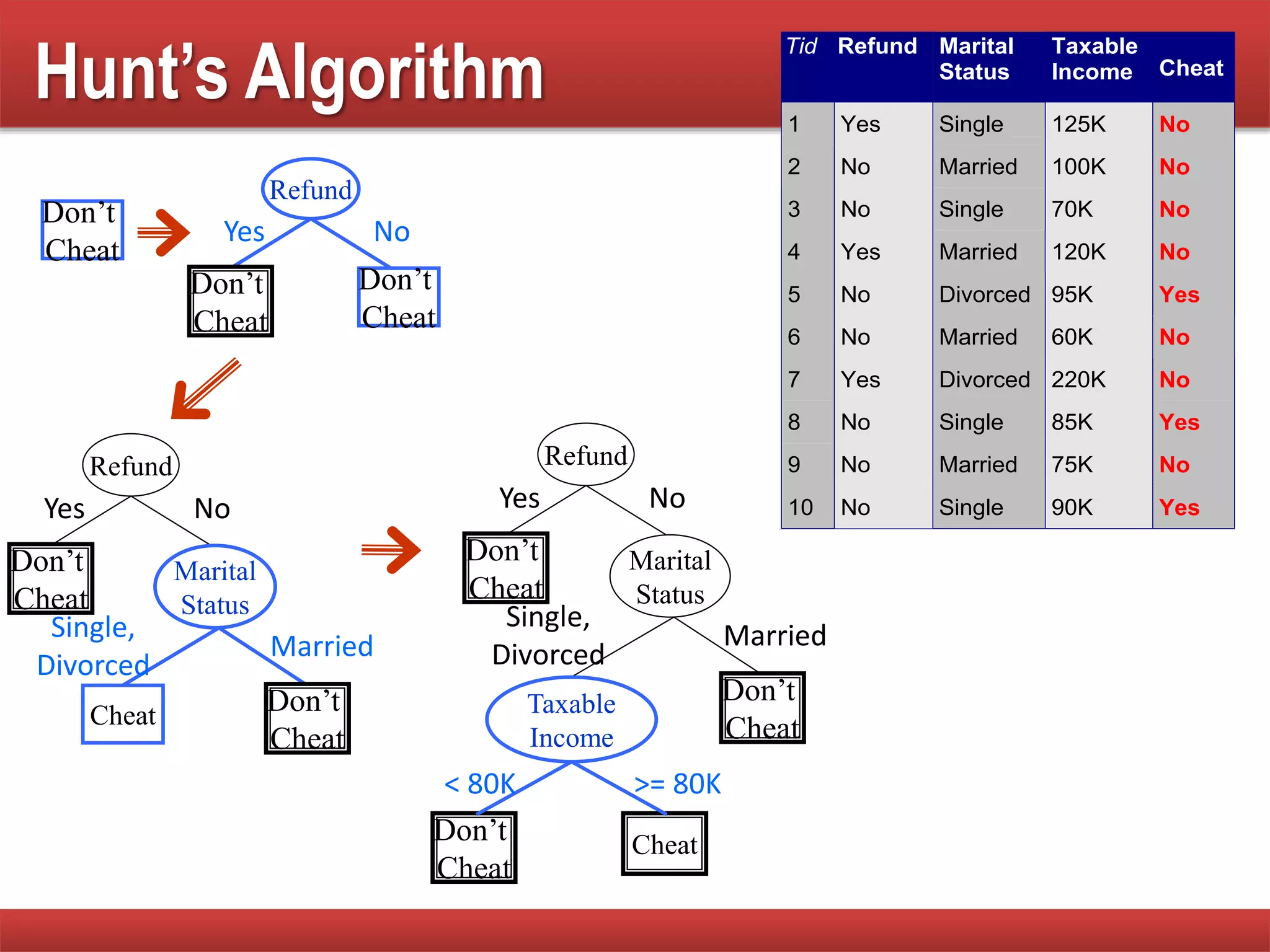 Hunt’s Algorithm
Don’t
Cheat
Refund
Don’t
Cheat
Don’t
Cheat
Yes No
Refund
Don’t
Cheat
Yes No
Marital
Status
Don’t
Cheat
Cheat
Single,
Divorced
Married
Taxable
Income
Don’t
Cheat
< 80K >= 80K
Refund
Don’t
Cheat
Yes No
Marital
Status
Don’t
Cheat
Cheat
Single,
Divorced
Married
Tid Refund Marital
Status
Taxable
Income Cheat
1 Yes Single 125K No
2 No Married 100K No
3 No Single 70K No
4 Yes Married 120K No
5 No Divorced 95K Yes
6 No Married 60K No
7 Yes Divorced 220K No
8 No Single 85K Yes
9 No Married 75K No
10 No Single 90K Yes
10
 