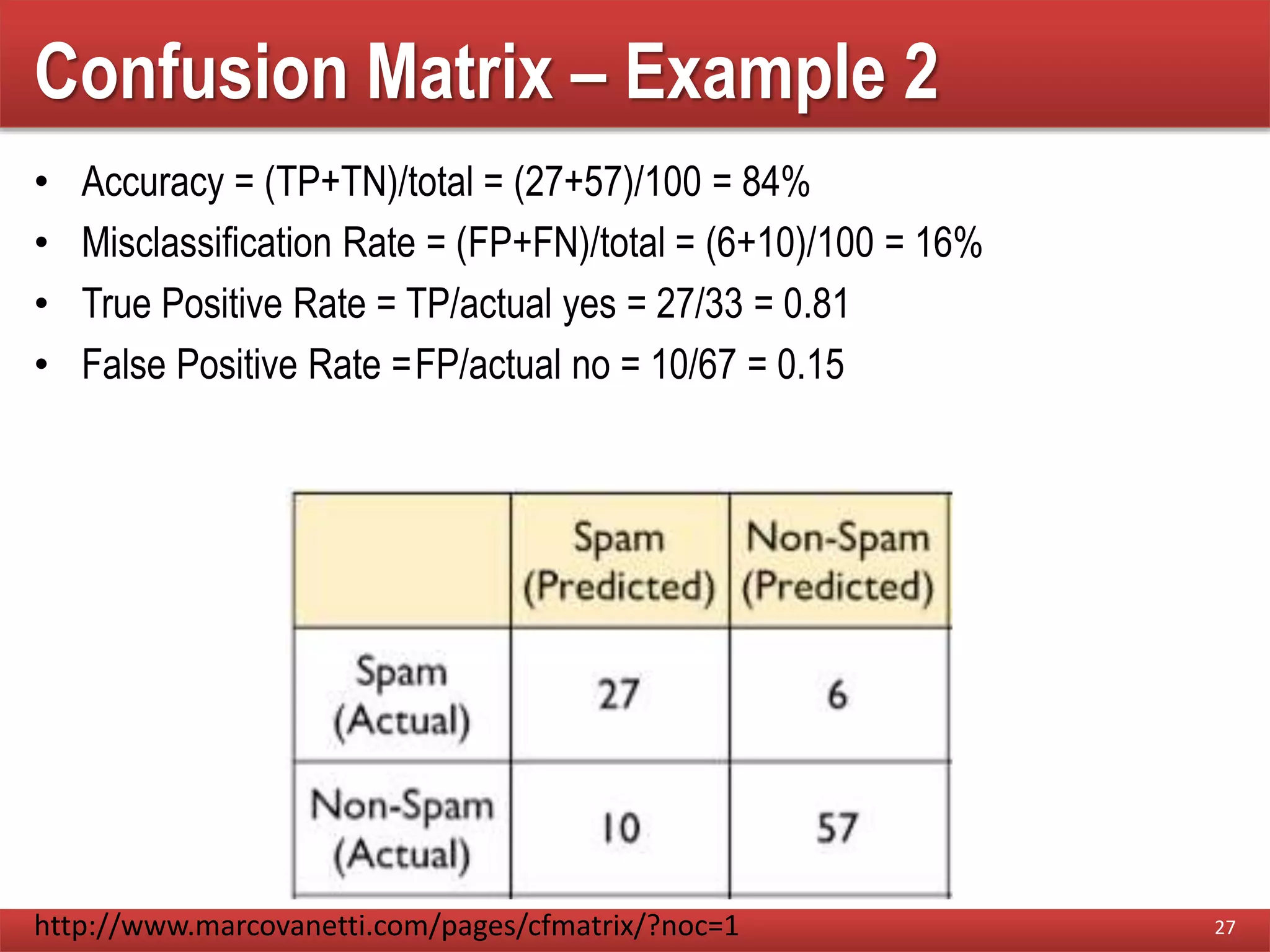 Confusion Matrix – Example 2
• Accuracy = (TP+TN)/total = (27+57)/100 = 84%
• Misclassification Rate = (FP+FN)/total = (6+10)/100 = 16%
• True Positive Rate = TP/actual yes = 27/33 = 0.81
• False Positive Rate =FP/actual no = 10/67 = 0.15
27http://www.marcovanetti.com/pages/cfmatrix/?noc=1
 